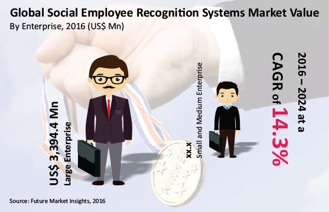 Social Employee Recognition Systems Market Segmentation By Product Type, End-User, Vendor Analysis, Top-Vendor Offerings 2021-2028